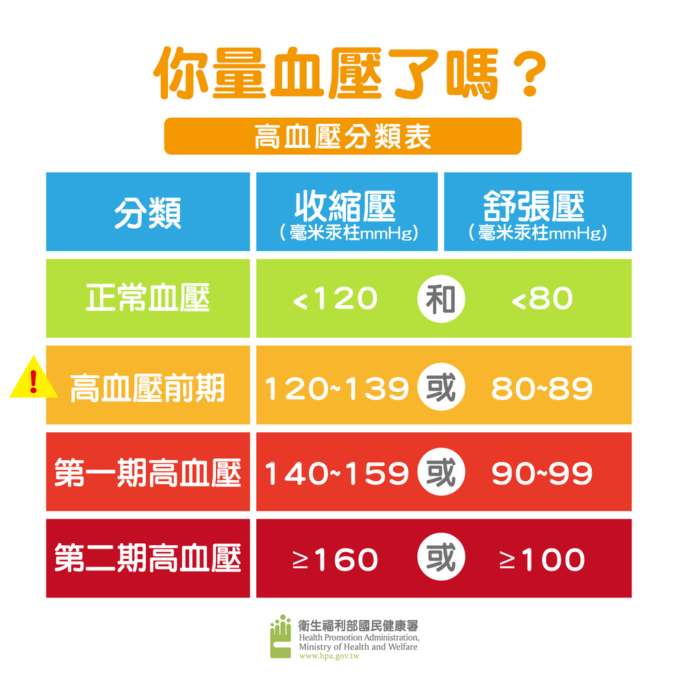 ❤️我的健檢5❤️做好血壓管理!