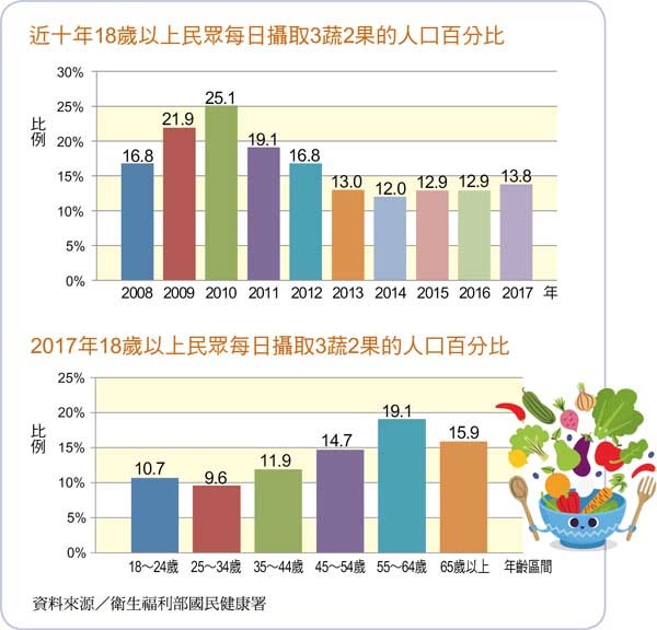 臺灣每10位民眾就有近9位蔬果攝取量不足