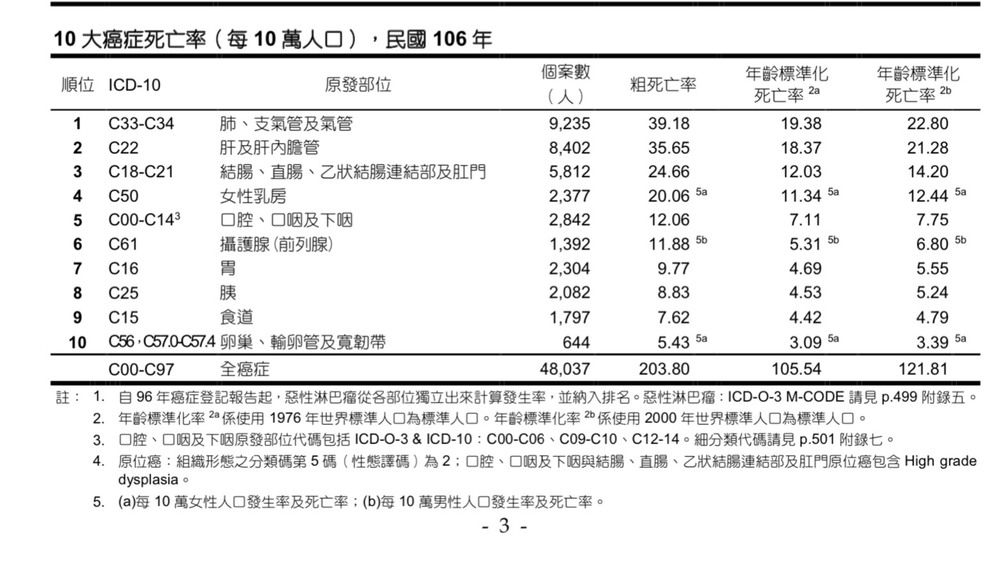 【106年衛福部癌症研究報告】